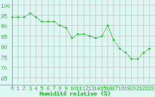 Courbe de l'humidit relative pour Cap Pertusato (2A)