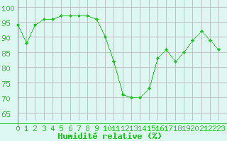 Courbe de l'humidit relative pour Landivisiau (29)