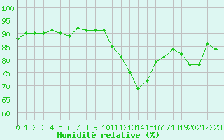 Courbe de l'humidit relative pour Combs-la-Ville (77)