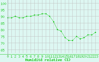 Courbe de l'humidit relative pour Cabestany (66)