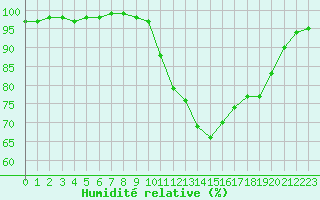 Courbe de l'humidit relative pour Lorient (56)