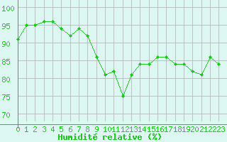 Courbe de l'humidit relative pour Ploumanac'h (22)