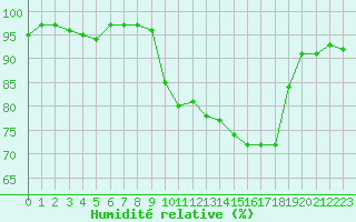 Courbe de l'humidit relative pour Troyes (10)