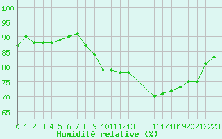 Courbe de l'humidit relative pour Pinsot (38)