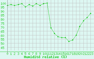 Courbe de l'humidit relative pour Bellefontaine (88)