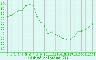 Courbe de l'humidit relative pour Rouen (76)