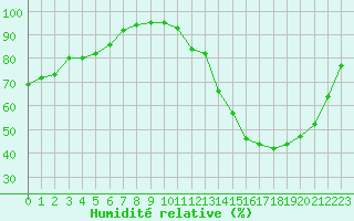 Courbe de l'humidit relative pour Guret Saint-Laurent (23)
