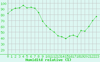 Courbe de l'humidit relative pour Cambrai / Epinoy (62)