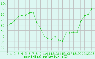 Courbe de l'humidit relative pour Bziers Cap d'Agde (34)