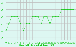 Courbe de l'humidit relative pour Ontinyent (Esp)