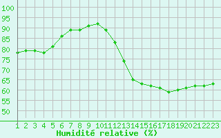 Courbe de l'humidit relative pour Jonzac (17)