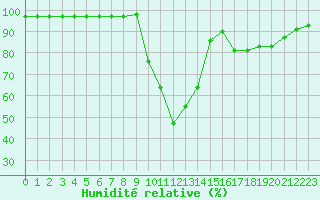 Courbe de l'humidit relative pour Saint-Maximin-la-Sainte-Baume (83)