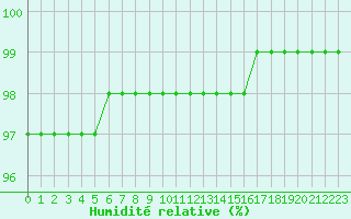 Courbe de l'humidit relative pour Mont-Aigoual (30)