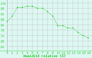 Courbe de l'humidit relative pour Landser (68)