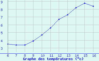 Courbe de tempratures pour Hestrud (59)