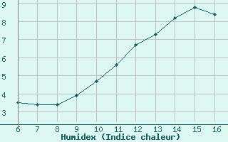 Courbe de l'humidex pour Hestrud (59)