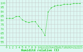 Courbe de l'humidit relative pour Trappes (78)