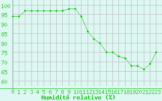 Courbe de l'humidit relative pour Agen (47)
