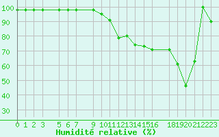 Courbe de l'humidit relative pour Saint-Martin-du-Bec (76)