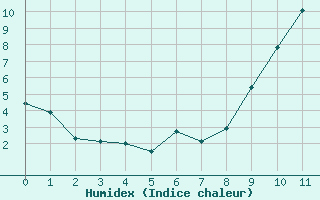 Courbe de l'humidex pour Saint-Germain-le-Guillaume (53)