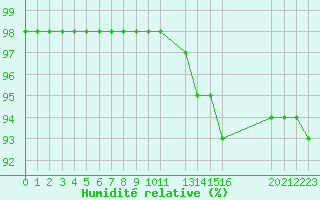 Courbe de l'humidit relative pour Cap de la Hague (50)