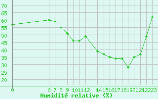 Courbe de l'humidit relative pour Jan (Esp)