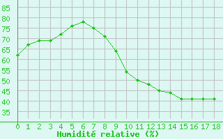 Courbe de l'humidit relative pour Champagne-sur-Seine (77)