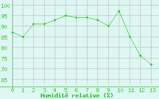 Courbe de l'humidit relative pour Clermont de l'Oise (60)