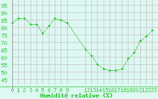 Courbe de l'humidit relative pour Valleroy (54)