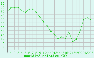 Courbe de l'humidit relative pour Niort (79)