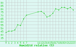 Courbe de l'humidit relative pour Malbosc (07)