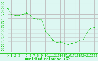 Courbe de l'humidit relative pour Saint-Ciers-sur-Gironde (33)