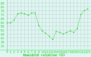 Courbe de l'humidit relative pour Saint-Jean-de-Vedas (34)