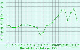 Courbe de l'humidit relative pour Cavalaire-sur-Mer (83)