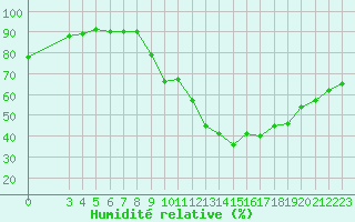 Courbe de l'humidit relative pour Saint-Haon (43)