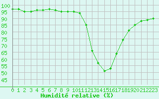 Courbe de l'humidit relative pour Manlleu (Esp)