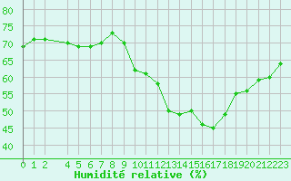 Courbe de l'humidit relative pour Ste (34)