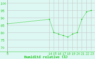 Courbe de l'humidit relative pour Saint-Jean-de-Liversay (17)