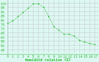 Courbe de l'humidit relative pour Harville (88)