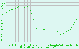 Courbe de l'humidit relative pour Herserange (54)