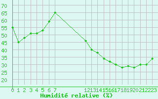 Courbe de l'humidit relative pour Rochegude (26)