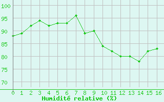 Courbe de l'humidit relative pour Douzens (11)