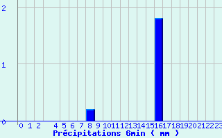Diagramme des prcipitations pour Valognes (50)