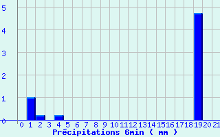 Diagramme des prcipitations pour Crouy-sur-Ourcq (77)