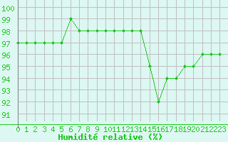 Courbe de l'humidit relative pour Saint-Bonnet-de-Bellac (87)