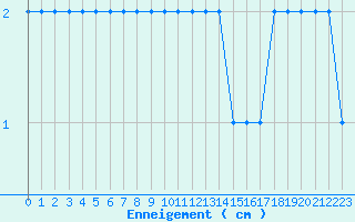 Courbe de la hauteur de neige pour Formigures (66)