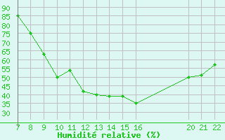 Courbe de l'humidit relative pour Trets (13)