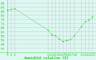 Courbe de l'humidit relative pour San Chierlo (It)