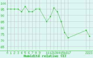 Courbe de l'humidit relative pour Herserange (54)