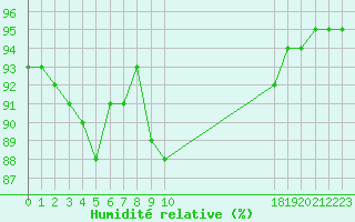 Courbe de l'humidit relative pour Avril (54)